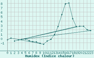 Courbe de l'humidex pour Mende - Chabrits (48)