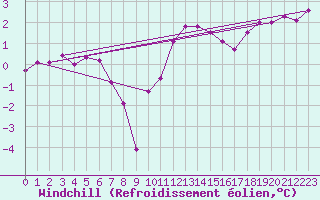 Courbe du refroidissement olien pour Camborne