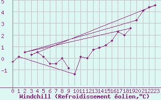 Courbe du refroidissement olien pour Courcouronnes (91)