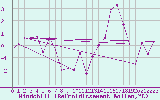 Courbe du refroidissement olien pour Amilly (45)