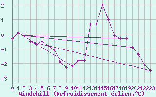Courbe du refroidissement olien pour Chamonix-Mont-Blanc (74)