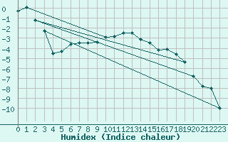 Courbe de l'humidex pour Weissenburg