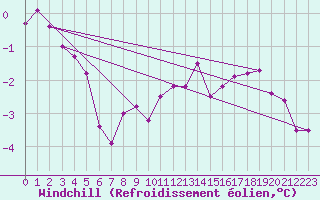 Courbe du refroidissement olien pour Weinbiet
