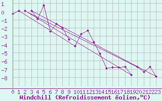 Courbe du refroidissement olien pour Millau - Soulobres (12)