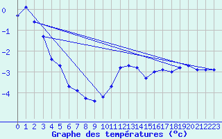 Courbe de tempratures pour Lans-en-Vercors - Les Allires (38)