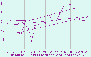 Courbe du refroidissement olien pour Rmering-ls-Puttelange (57)