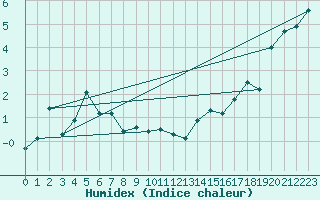 Courbe de l'humidex pour Sattel-Aegeri (Sw)