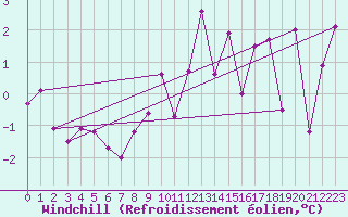 Courbe du refroidissement olien pour Rax / Seilbahn-Bergstat