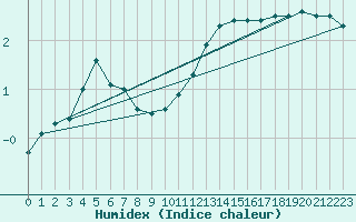 Courbe de l'humidex pour Besanon (25)