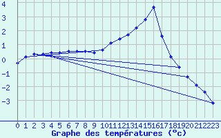 Courbe de tempratures pour Sainte-Menehould (51)