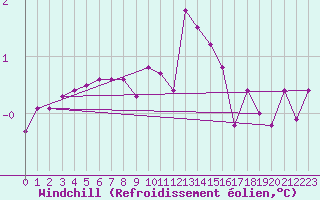 Courbe du refroidissement olien pour Nonaville (16)