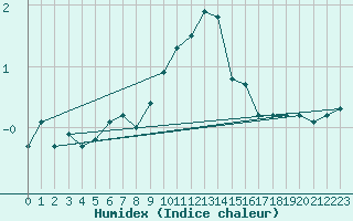 Courbe de l'humidex pour Rouen (76)