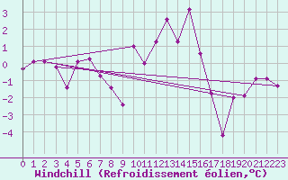 Courbe du refroidissement olien pour Cardinham