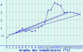 Courbe de tempratures pour Grenoble/agglo Le Versoud (38)