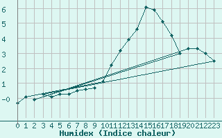 Courbe de l'humidex pour Weiden