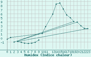 Courbe de l'humidex pour Dourbes (Be)