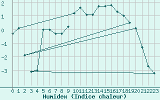 Courbe de l'humidex pour Ble / Mulhouse (68)