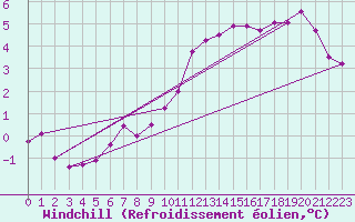 Courbe du refroidissement olien pour Villacoublay (78)