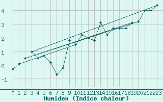 Courbe de l'humidex pour Frosta