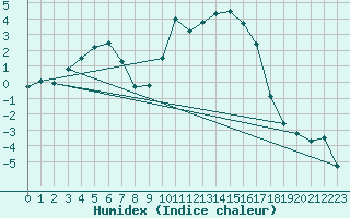 Courbe de l'humidex pour Formigures (66)