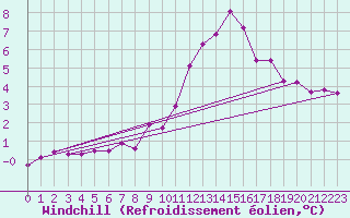 Courbe du refroidissement olien pour Haegen (67)