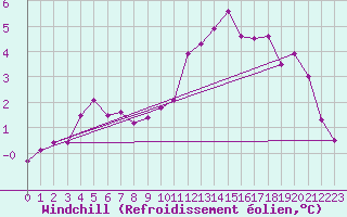 Courbe du refroidissement olien pour Villars-Tiercelin