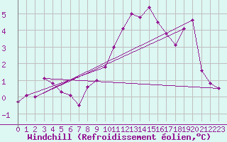 Courbe du refroidissement olien pour Thorney Island