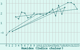 Courbe de l'humidex pour Utsjoki Nuorgam rajavartioasema