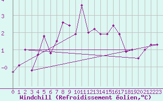 Courbe du refroidissement olien pour Wien / City