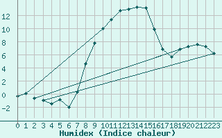 Courbe de l'humidex pour Muehldorf