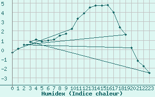 Courbe de l'humidex pour Le Bourget (93)