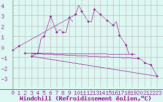 Courbe du refroidissement olien pour Svolvaer / Helle