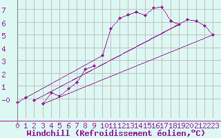 Courbe du refroidissement olien pour High Wicombe Hqstc