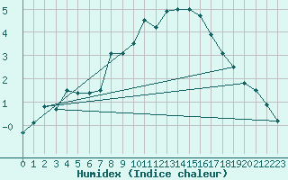 Courbe de l'humidex pour Pitztaler Gletscher