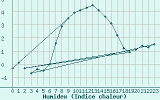 Courbe de l'humidex pour Tysofte