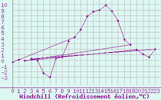 Courbe du refroidissement olien pour Northolt