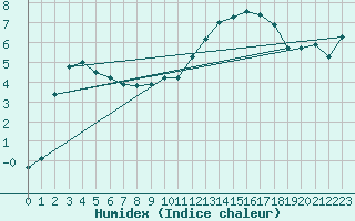 Courbe de l'humidex pour Bellefontaine (88)