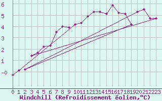 Courbe du refroidissement olien pour Helsingborg