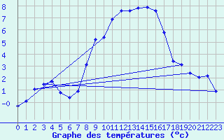 Courbe de tempratures pour Uelzen