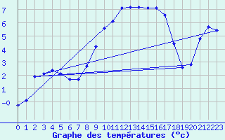 Courbe de tempratures pour Xonrupt-Longemer (88)