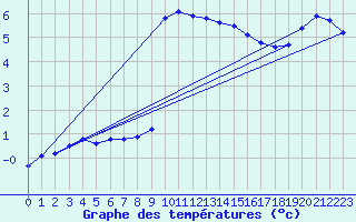 Courbe de tempratures pour Gjerstad