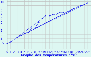 Courbe de tempratures pour Baruth