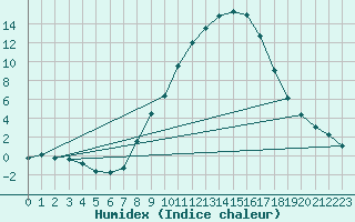 Courbe de l'humidex pour Gjilan (Kosovo)