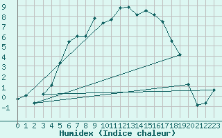 Courbe de l'humidex pour Jokioinen