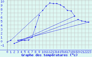 Courbe de tempratures pour Bad Hersfeld