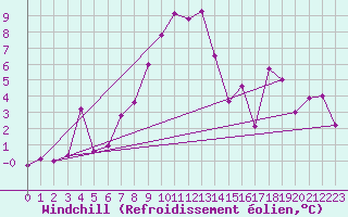 Courbe du refroidissement olien pour Feuerkogel