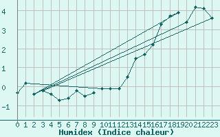 Courbe de l'humidex pour Cairnwell