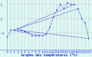 Courbe de tempratures pour Buzenol (Be)