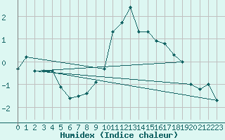 Courbe de l'humidex pour Chateau-d-Oex