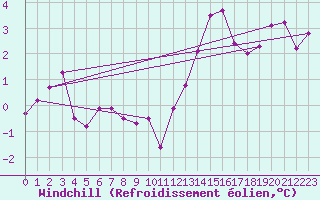 Courbe du refroidissement olien pour Nris-les-Bains (03)